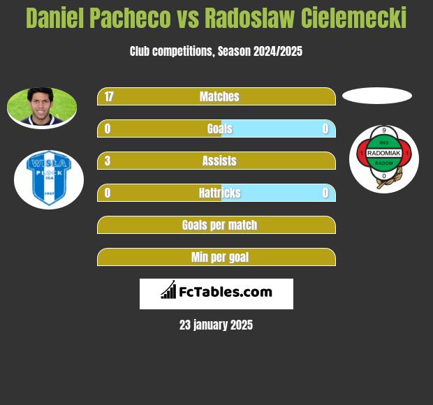 Daniel Pacheco vs Radoslaw Cielemecki h2h player stats