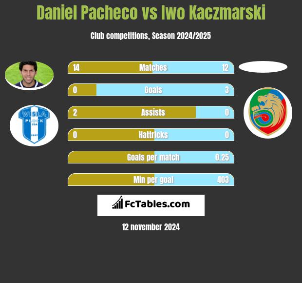 Daniel Pacheco vs Iwo Kaczmarski h2h player stats