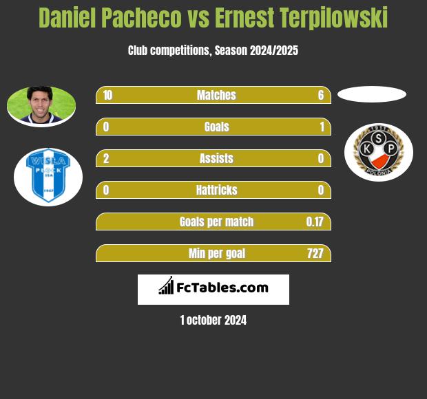 Daniel Pacheco vs Ernest Terpilowski h2h player stats