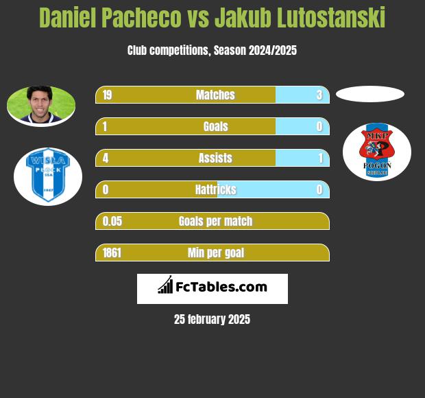 Daniel Pacheco vs Jakub Lutostanski h2h player stats