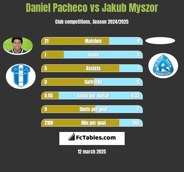 Daniel Pacheco vs Jakub Myszor h2h player stats