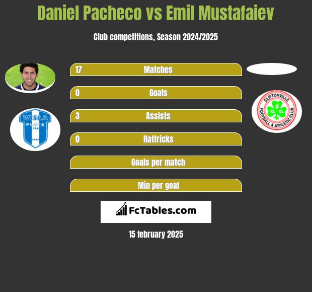 Daniel Pacheco vs Emil Mustafaiev h2h player stats