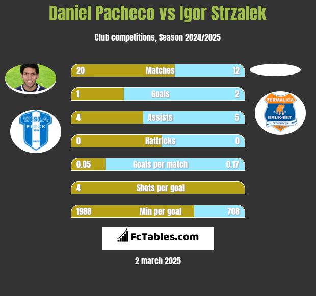 Daniel Pacheco vs Igor Strzalek h2h player stats