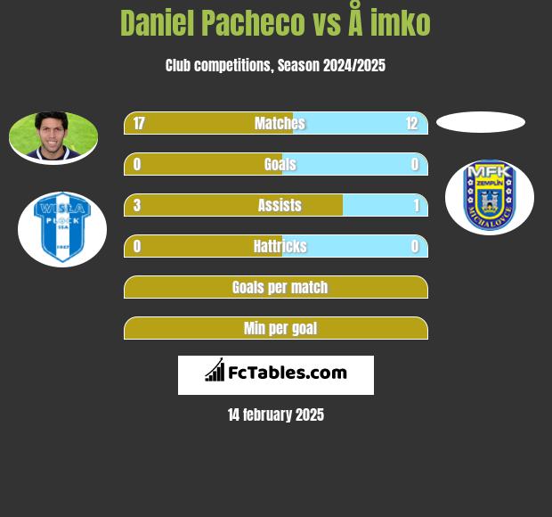 Daniel Pacheco vs Å imko h2h player stats