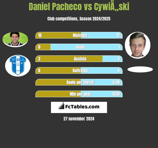 Daniel Pacheco vs CywiÅ„ski h2h player stats