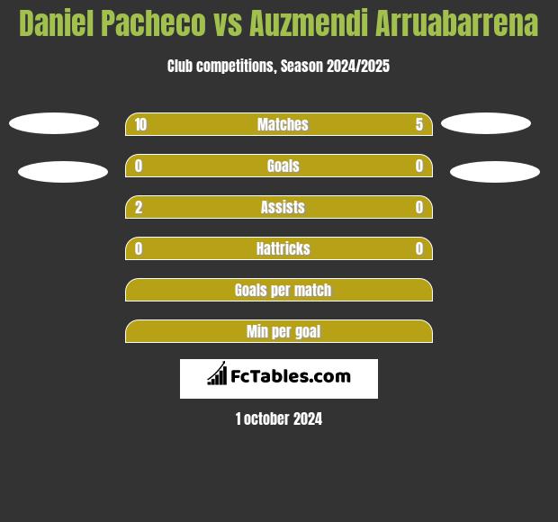 Daniel Pacheco vs Auzmendi Arruabarrena h2h player stats