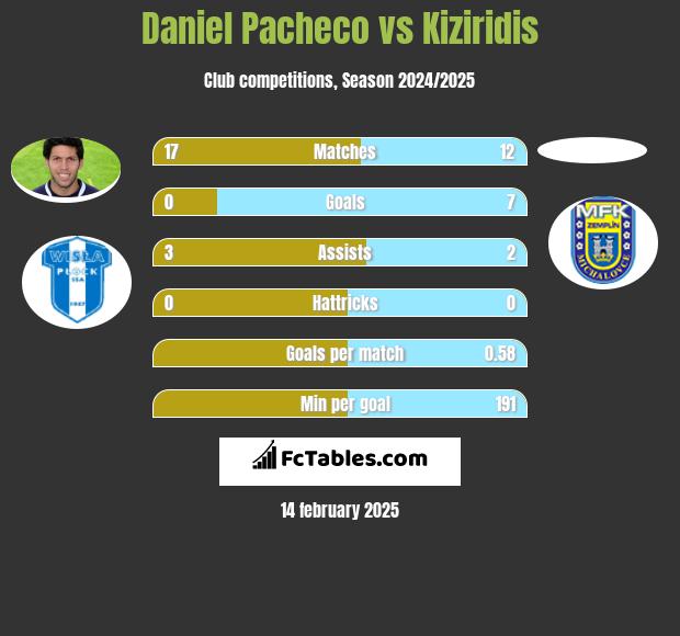 Daniel Pacheco vs Kiziridis h2h player stats