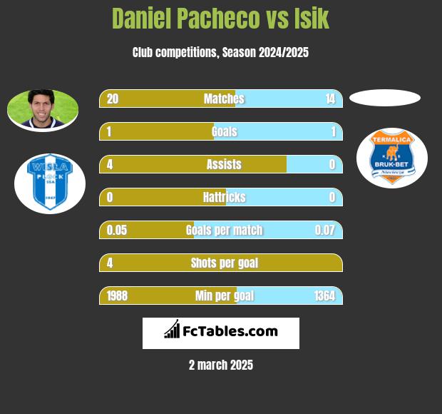 Daniel Pacheco vs Isik h2h player stats