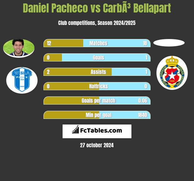 Daniel Pacheco vs CarbÃ³ Bellapart h2h player stats