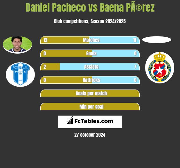 Daniel Pacheco vs Baena PÃ©rez h2h player stats