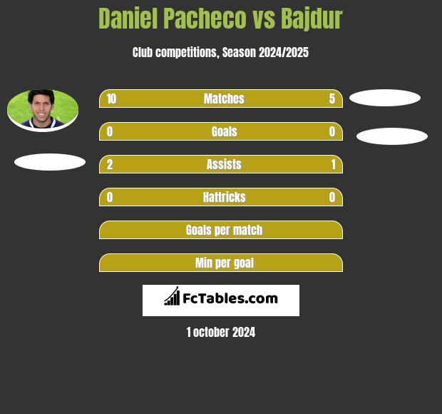 Daniel Pacheco vs Bajdur h2h player stats