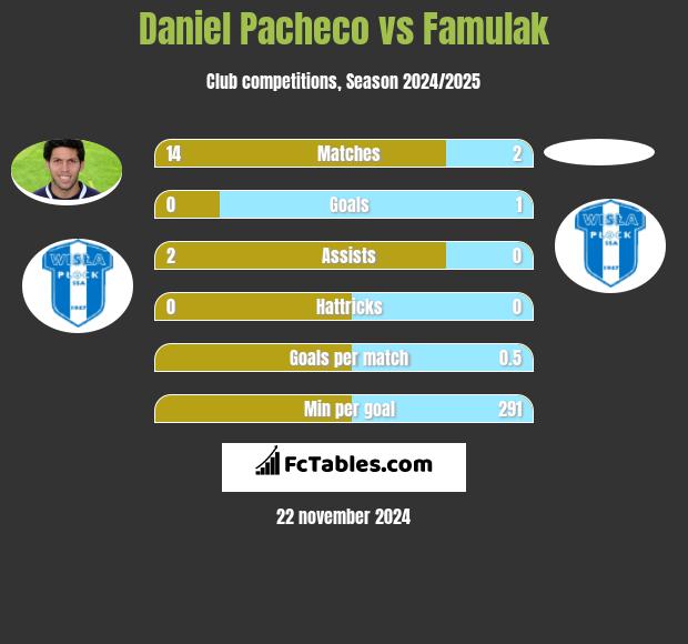 Daniel Pacheco vs Famulak h2h player stats