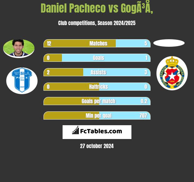 Daniel Pacheco vs GogÃ³Å‚ h2h player stats