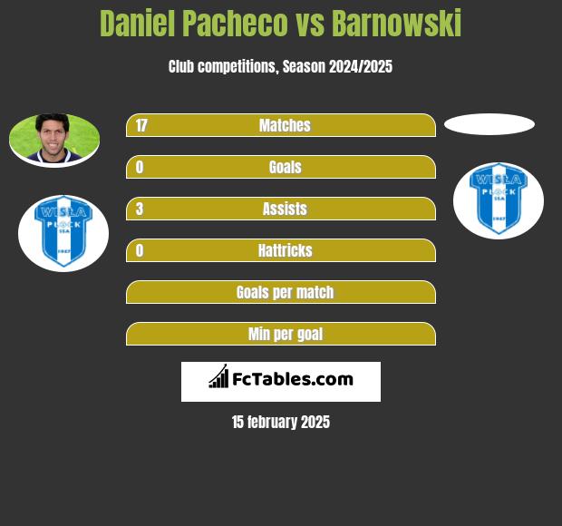 Daniel Pacheco vs Barnowski h2h player stats