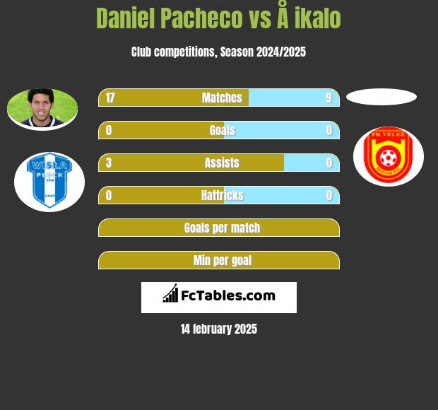 Daniel Pacheco vs Å ikalo h2h player stats