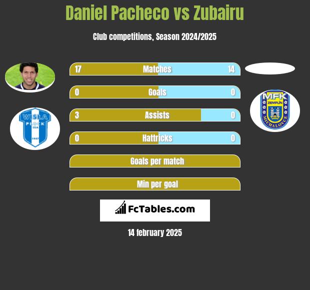 Daniel Pacheco vs Zubairu h2h player stats