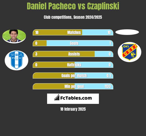 Daniel Pacheco vs Czaplinski h2h player stats