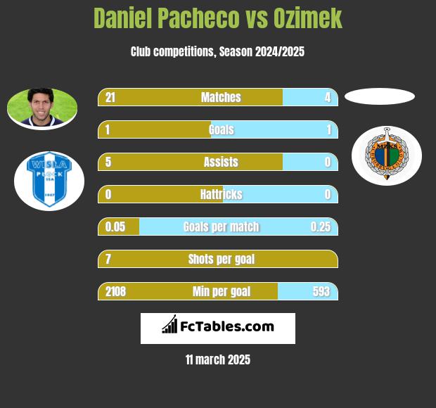 Daniel Pacheco vs Ozimek h2h player stats