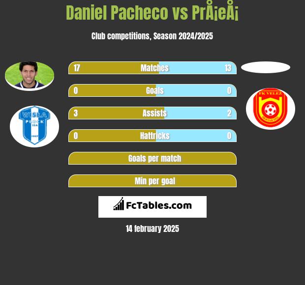 Daniel Pacheco vs PrÅ¡eÅ¡ h2h player stats