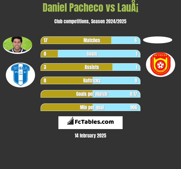 Daniel Pacheco vs LauÅ¡ h2h player stats