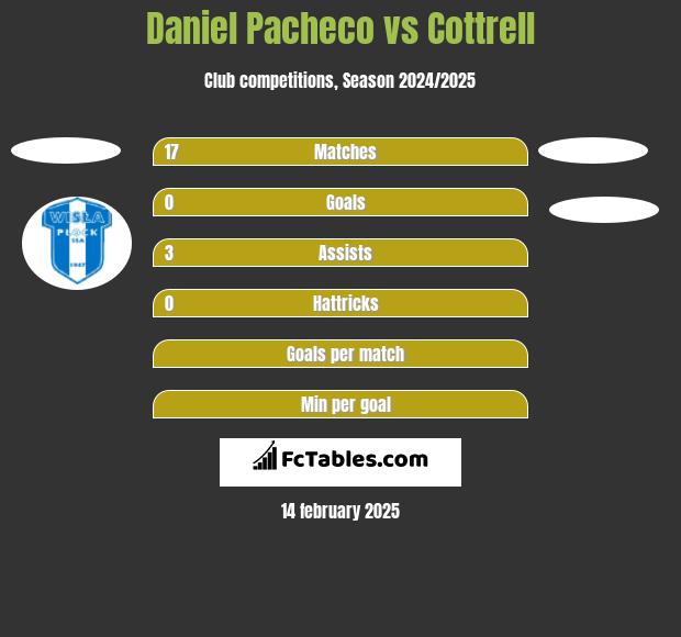 Daniel Pacheco vs Cottrell h2h player stats