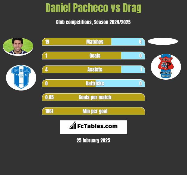 Daniel Pacheco vs Drag h2h player stats