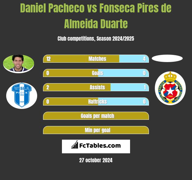 Daniel Pacheco vs Fonseca Pires de Almeida Duarte h2h player stats