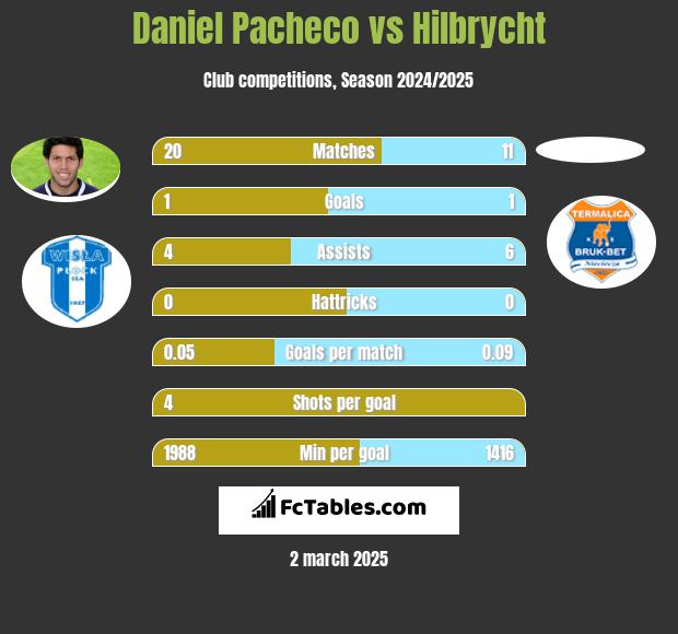 Daniel Pacheco vs Hilbrycht h2h player stats