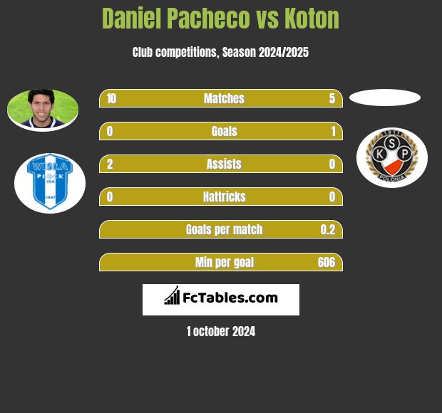 Daniel Pacheco vs Koton h2h player stats