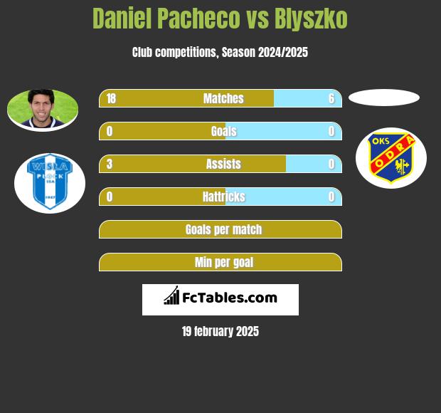 Daniel Pacheco vs Blyszko h2h player stats