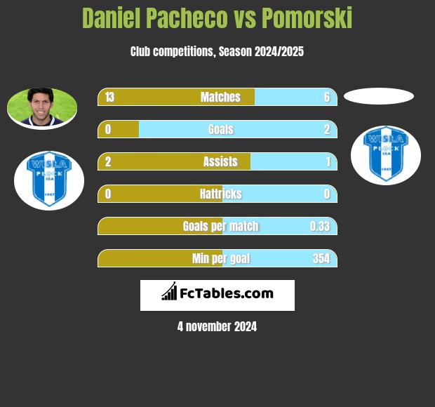 Daniel Pacheco vs Pomorski h2h player stats