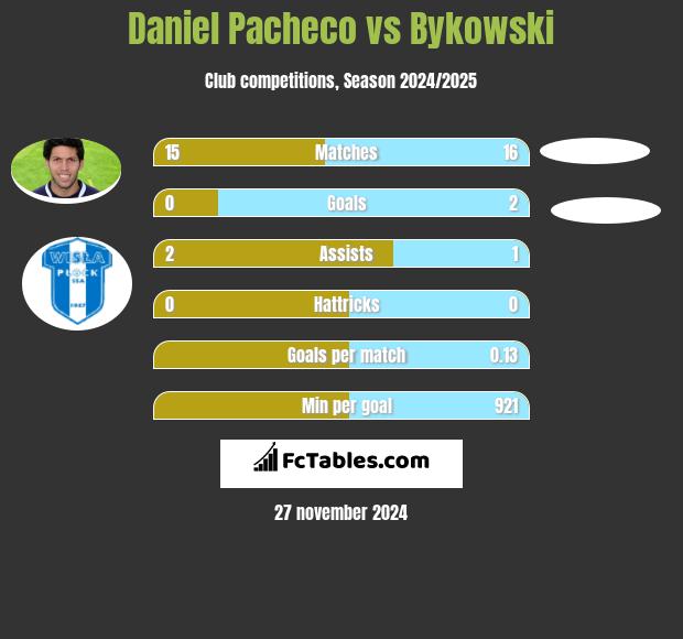 Daniel Pacheco vs Bykowski h2h player stats