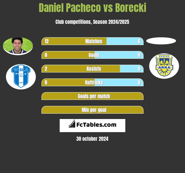 Daniel Pacheco vs Borecki h2h player stats