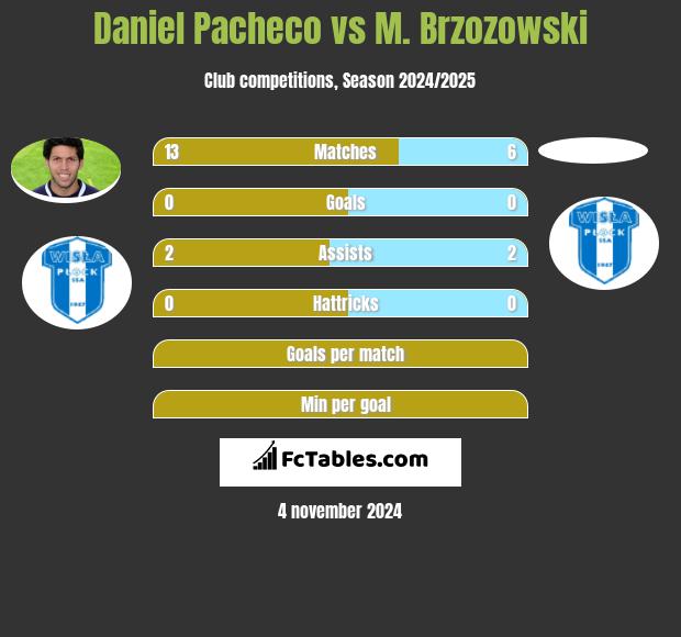 Daniel Pacheco vs M. Brzozowski h2h player stats