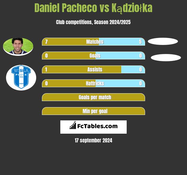 Daniel Pacheco vs Kądziołka h2h player stats