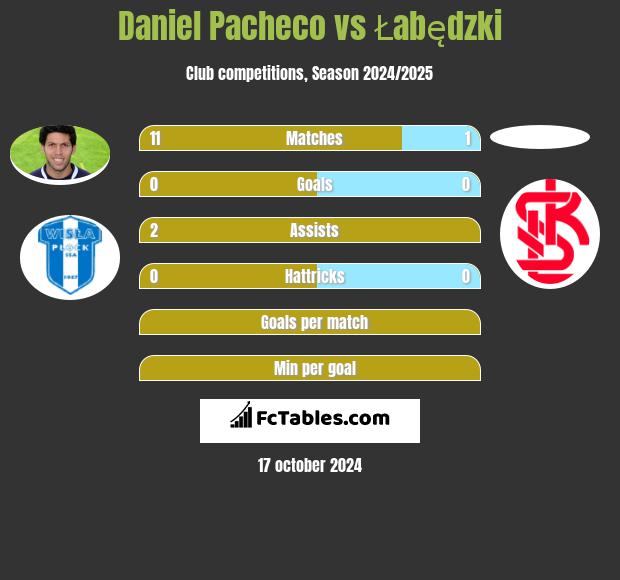 Daniel Pacheco vs Łabędzki h2h player stats