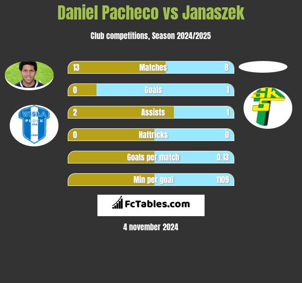 Daniel Pacheco vs Janaszek h2h player stats