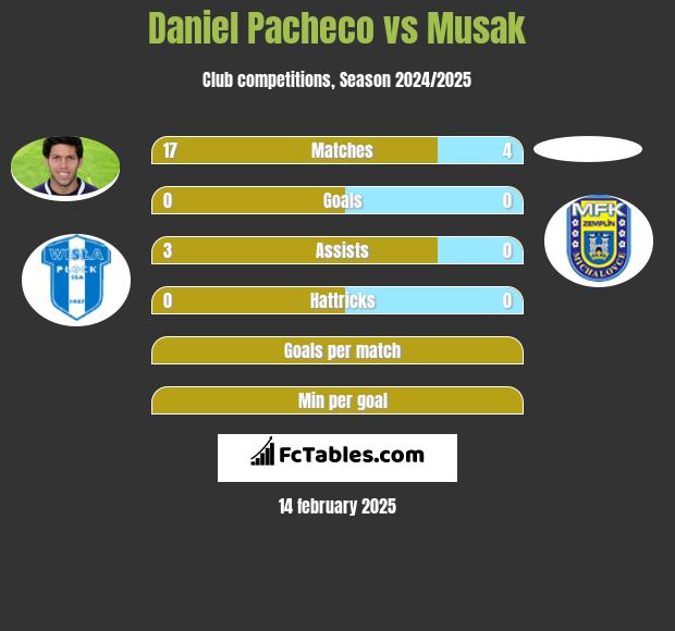 Daniel Pacheco vs Musak h2h player stats