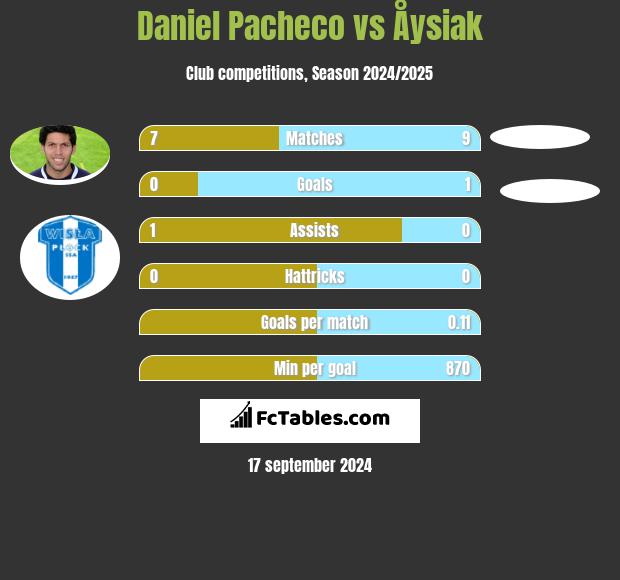 Daniel Pacheco vs Åysiak h2h player stats