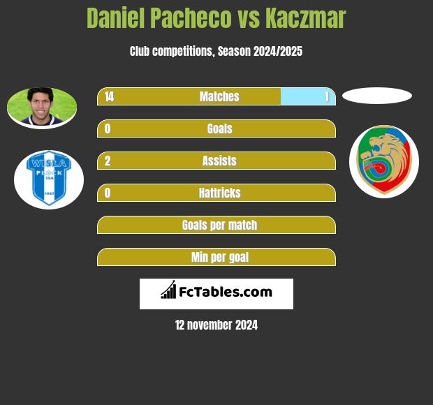 Daniel Pacheco vs Kaczmar h2h player stats