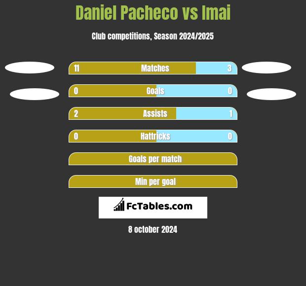 Daniel Pacheco vs Imai h2h player stats