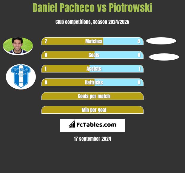 Daniel Pacheco vs Piotrowski h2h player stats