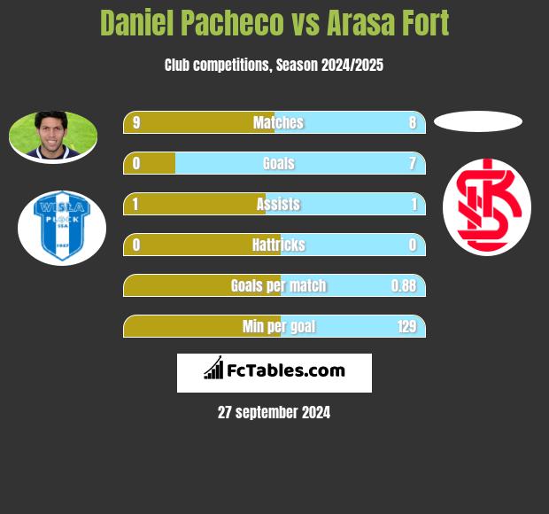 Daniel Pacheco vs Arasa Fort h2h player stats