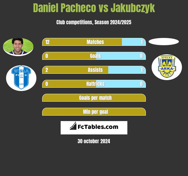 Daniel Pacheco vs Jakubczyk h2h player stats