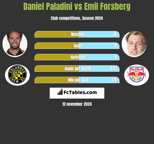 Daniel Paladini vs Emil Forsberg h2h player stats