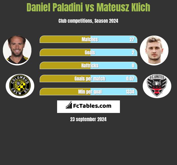 Daniel Paladini vs Mateusz Klich h2h player stats