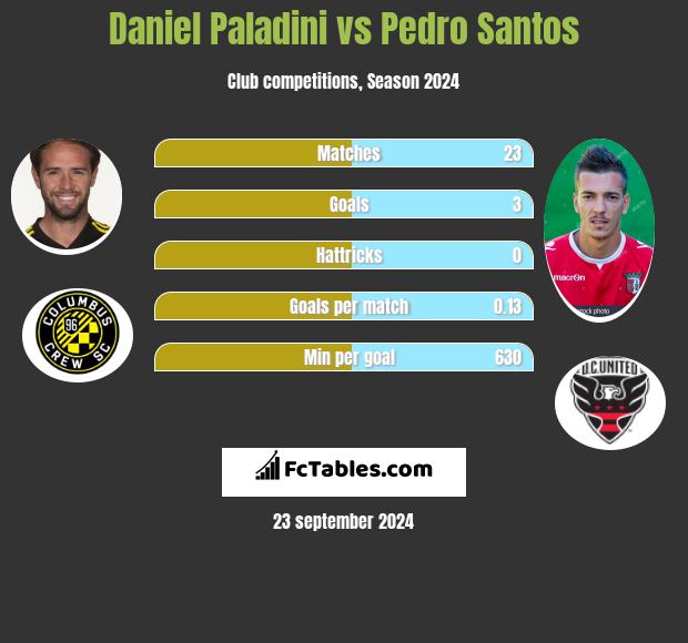 Daniel Paladini vs Pedro Santos h2h player stats