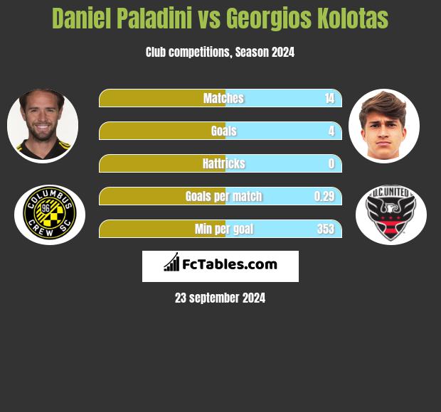 Daniel Paladini vs Georgios Kolotas h2h player stats