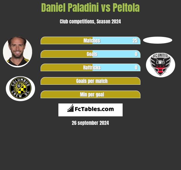 Daniel Paladini vs Peltola h2h player stats