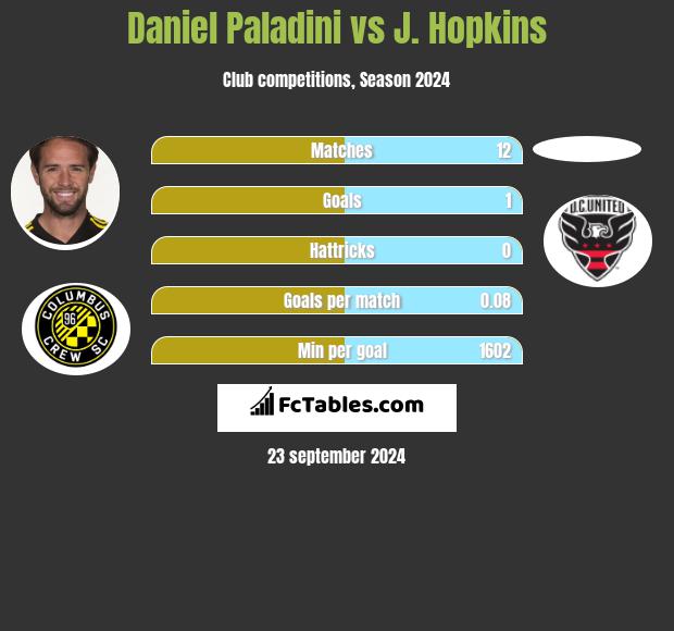 Daniel Paladini vs J. Hopkins h2h player stats